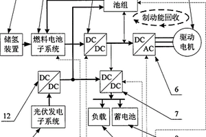 新型燃料電池混合動(dòng)力電動(dòng)汽車能量管理系統(tǒng)