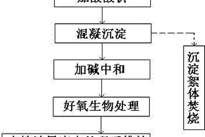 水性油墨廢水的處理方法