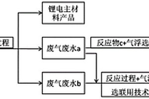 鋰離子電池材料生產(chǎn)中廢氣廢水的回收處理方法