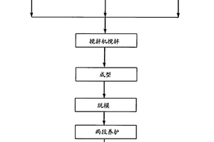 染料廢水混凝污泥制備免燒磚的方法及免燒磚