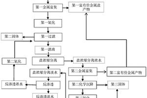 綜合處理電鍍綜合廢水的方法