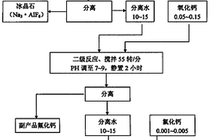 氟化鋁工業(yè)含氟廢水的處理、利用及其配制方法