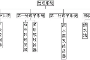 用于廢水深度處理的中水回用及零排放系統(tǒng)