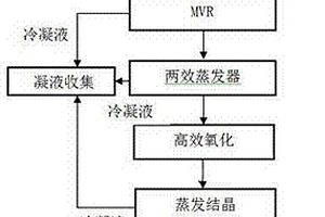 氯醇法生產環(huán)氧丙烷皂化廢水的深度處理工藝