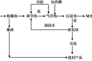 深度處理石材加工廢水技術