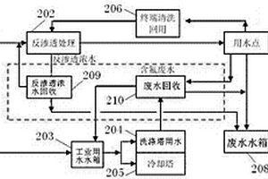 廢水綜合回收利用系統(tǒng)