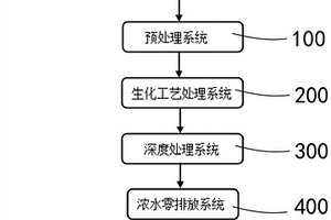 焦化廢水零排放處理系統(tǒng)及其處理方法