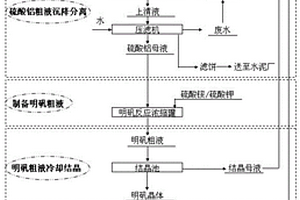 明礬生產(chǎn)過程中廢水、廢渣利用的方法