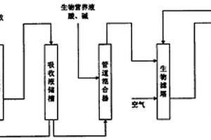 氨氮廢水的處理方法