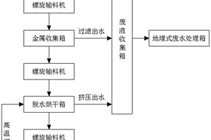 多級脫水調(diào)節(jié)的工業(yè)垃圾智能焚燒處理裝置及方法