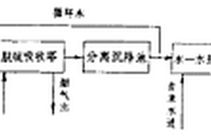 廢水、廢氣、余熱綜合治理、利用的方法