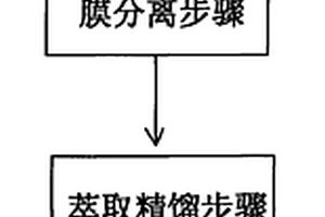 從化工廢水中回收異丙醇用于制備醇基鑄造涂料的方法