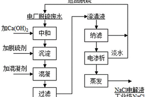 采用電滲析技術進行電廠脫硫廢水脫鹽零排放處理的方法