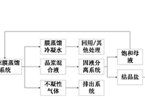 基于PTFE膜蒸餾處理的有機(jī)廢水零排放系統(tǒng)