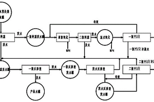 分級濕式氧化MVR聯(lián)合資源化含鹽廢水處理工藝