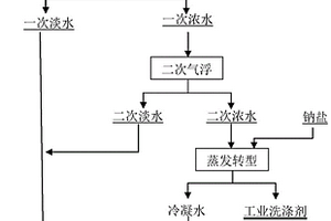 助焊劑洗滌廢水的資源化處理方法