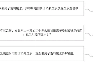 陽離子染料廢水降解褪色的方法