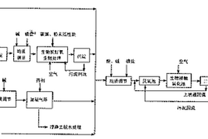 丙烯腈、腈綸廢水處理方法