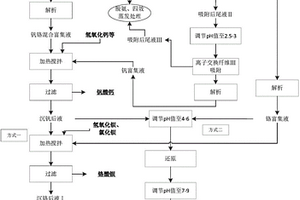 利用離子交換纖維處理釩鉻廢水的方法