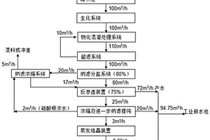 焦化廢水前置膜處理分鹽零排放工藝