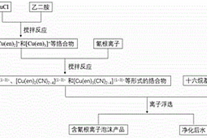 絡(luò)合-離子浮選法處理含氰廢水的方法