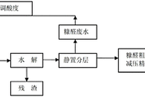 糠醛廢水的處理方法