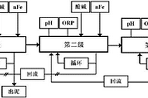 利用納米零價鐵深度處理復(fù)雜工業(yè)廢水的方法