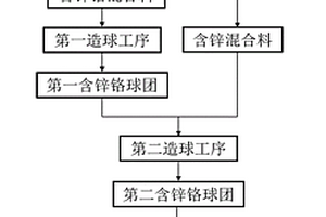 造球工序協(xié)同處理含鉻廢水的方法