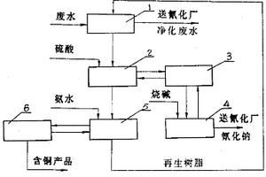 離子交換法處理含氰廢水工藝