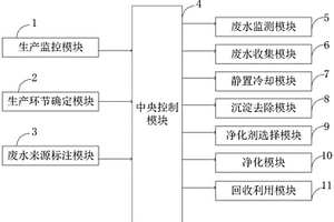 用于減少污水排放的工業(yè)廢水凈化處理系統(tǒng)及方法