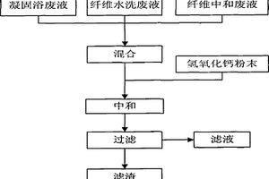 聚對苯二甲酰對苯二胺纖維生產(chǎn)過程中對硫酸廢水的處理方法和它的處理裝置