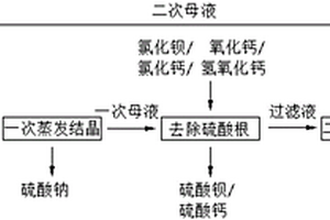 含氯化鈉和硫酸鈉的高鹽廢水的回收處理方法