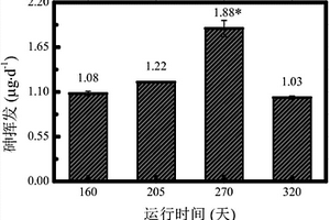 有效控制含砷養(yǎng)殖廢水厭氧處理過(guò)程中砷揮發(fā)的方法