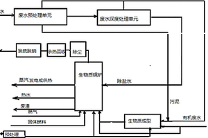 廢水與生物質(zhì)產(chǎn)熱工藝