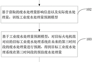 工業(yè)廢水處理的方法及裝置