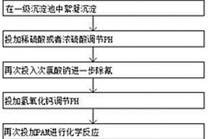 含氰廢水處理工藝