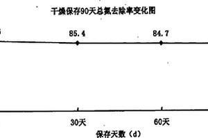 蠟狀芽孢桿菌微生物制劑和該制劑處理含氮廢水的方法