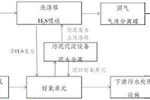 利用生化過程廢水進行沼氣脫硫的方法