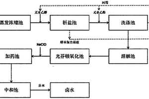 高鹽有機廢水的處理方法