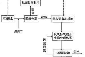 精對苯二甲酸生產(chǎn)廢水處理方法