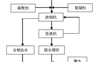 深度處理焦化廢水生化尾水的方法