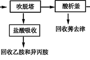 莠去津生產(chǎn)廢水預(yù)處理方法