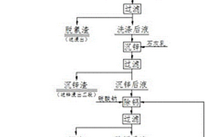 濕法冶煉廢水零排放資源化生產工藝