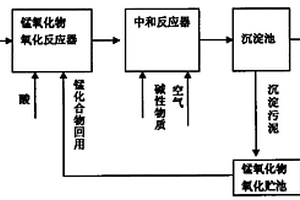 四價(jià)錳化合物對(duì)含難生化降解有機(jī)污染物廢水的處理方法