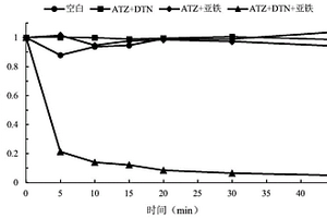 亞鐵離子聯(lián)合溶解氧活化連二亞硫酸鹽高級氧化處理廢水中難降解有機(jī)物的方法