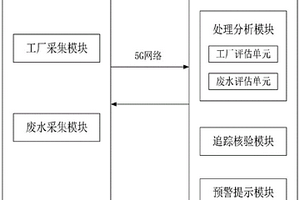 基于5G網(wǎng)絡(luò)的工業(yè)廢水監(jiān)管系統(tǒng)及方法