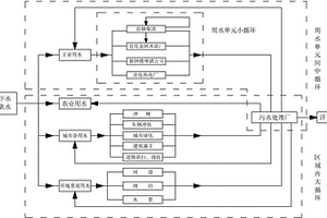 基于水質分級和梯級利用的工業(yè)區(qū)水資源循環(huán)利用的方法