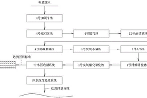 兼顧社會、經(jīng)濟(jì)和環(huán)境效益的電鍍廢水物化聯(lián)合處理系統(tǒng)