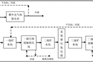 含氰廢水的處理方法