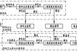 城市中水與鋼鐵廢水聯(lián)合分級回用于鋼鐵企業(yè)系統(tǒng)